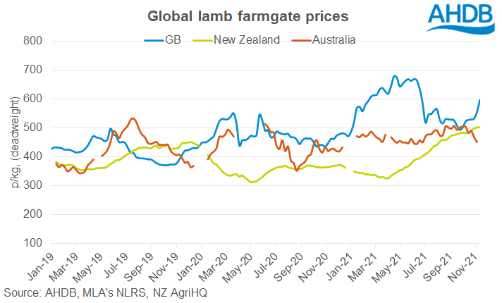 Rising sheep prices in the UK extend the premium over NZ